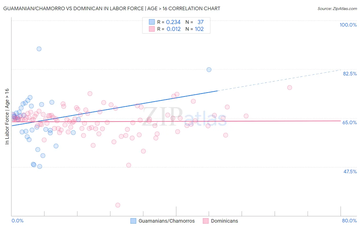 Guamanian/Chamorro vs Dominican In Labor Force | Age > 16