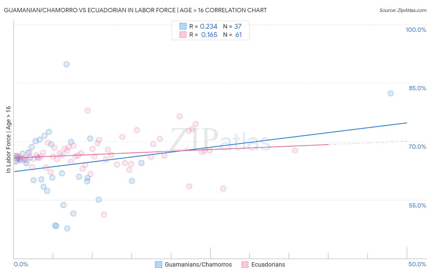 Guamanian/Chamorro vs Ecuadorian In Labor Force | Age > 16