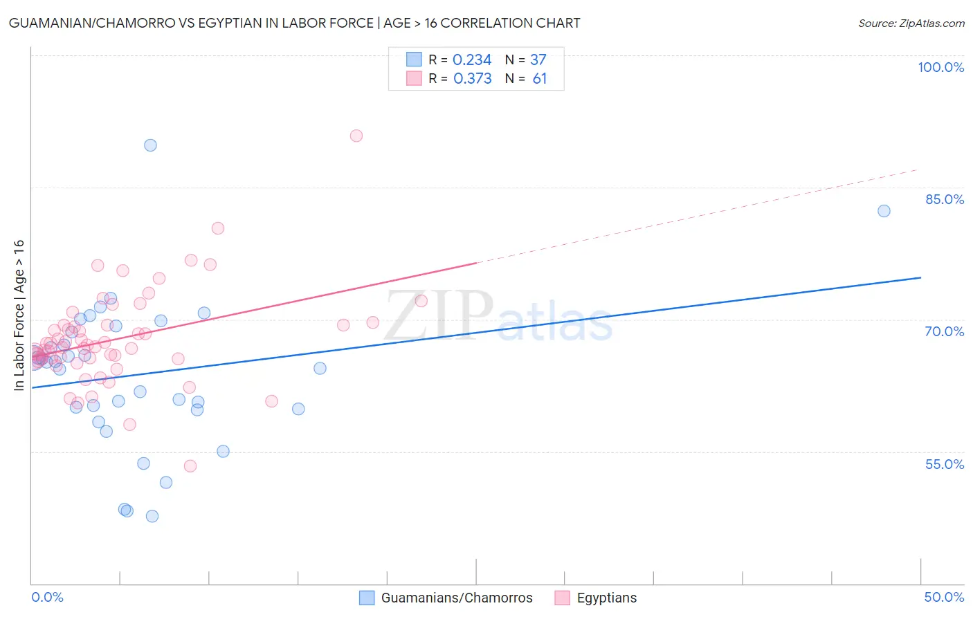 Guamanian/Chamorro vs Egyptian In Labor Force | Age > 16