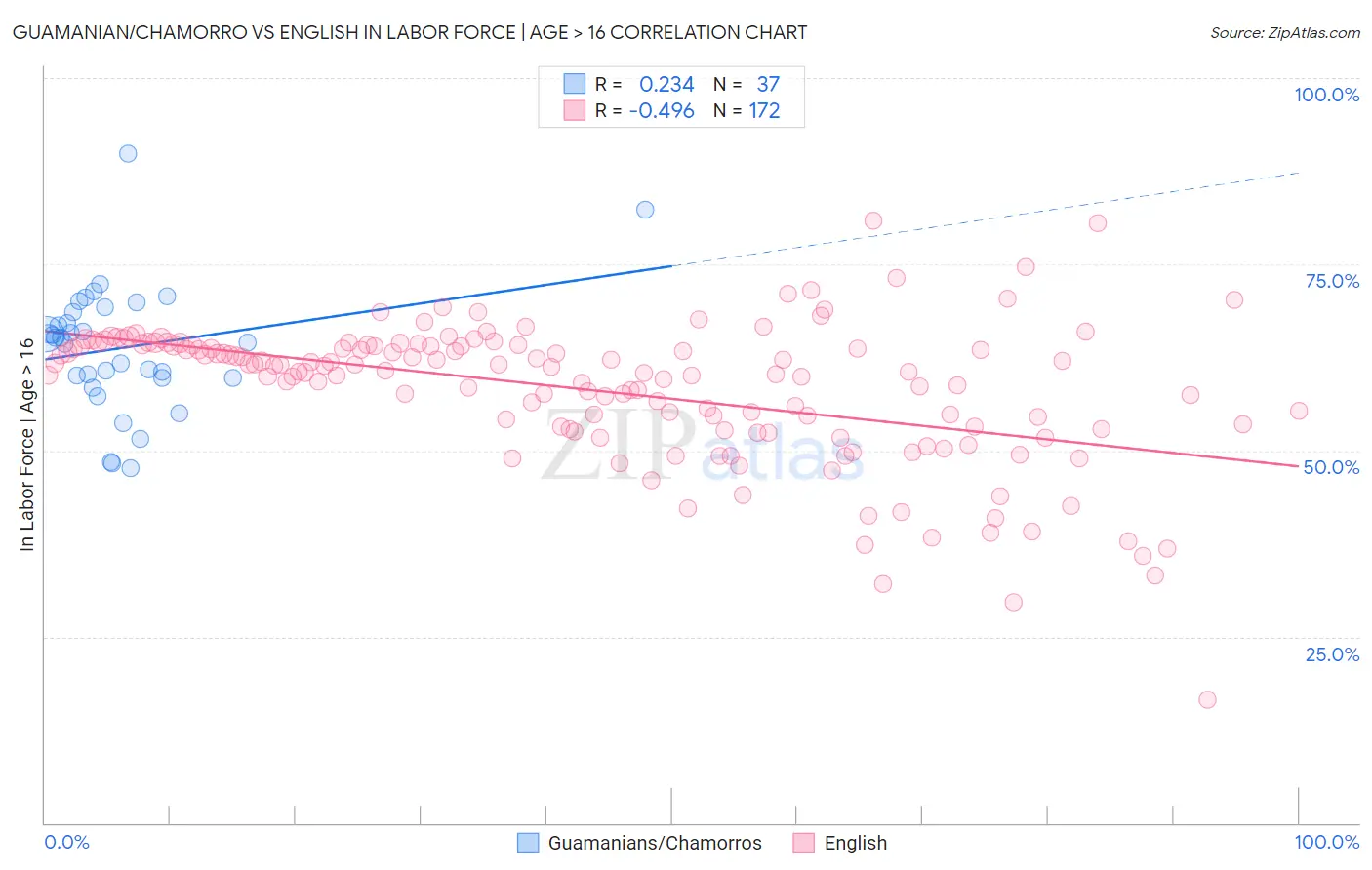 Guamanian/Chamorro vs English In Labor Force | Age > 16