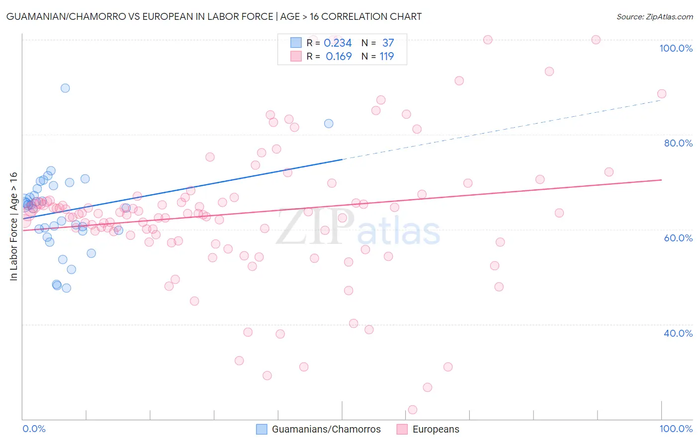 Guamanian/Chamorro vs European In Labor Force | Age > 16