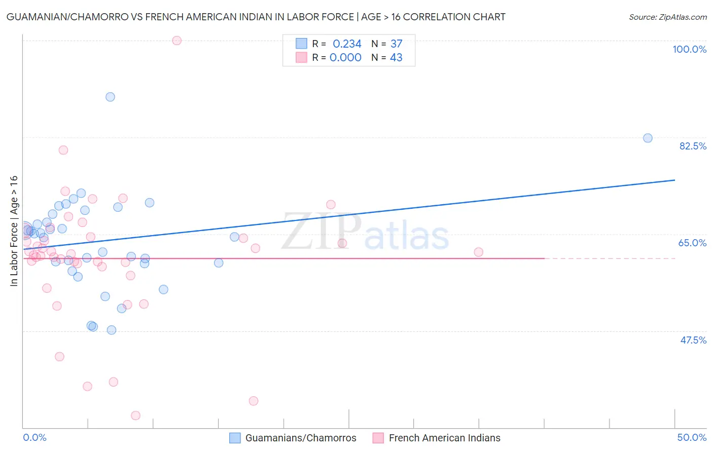 Guamanian/Chamorro vs French American Indian In Labor Force | Age > 16