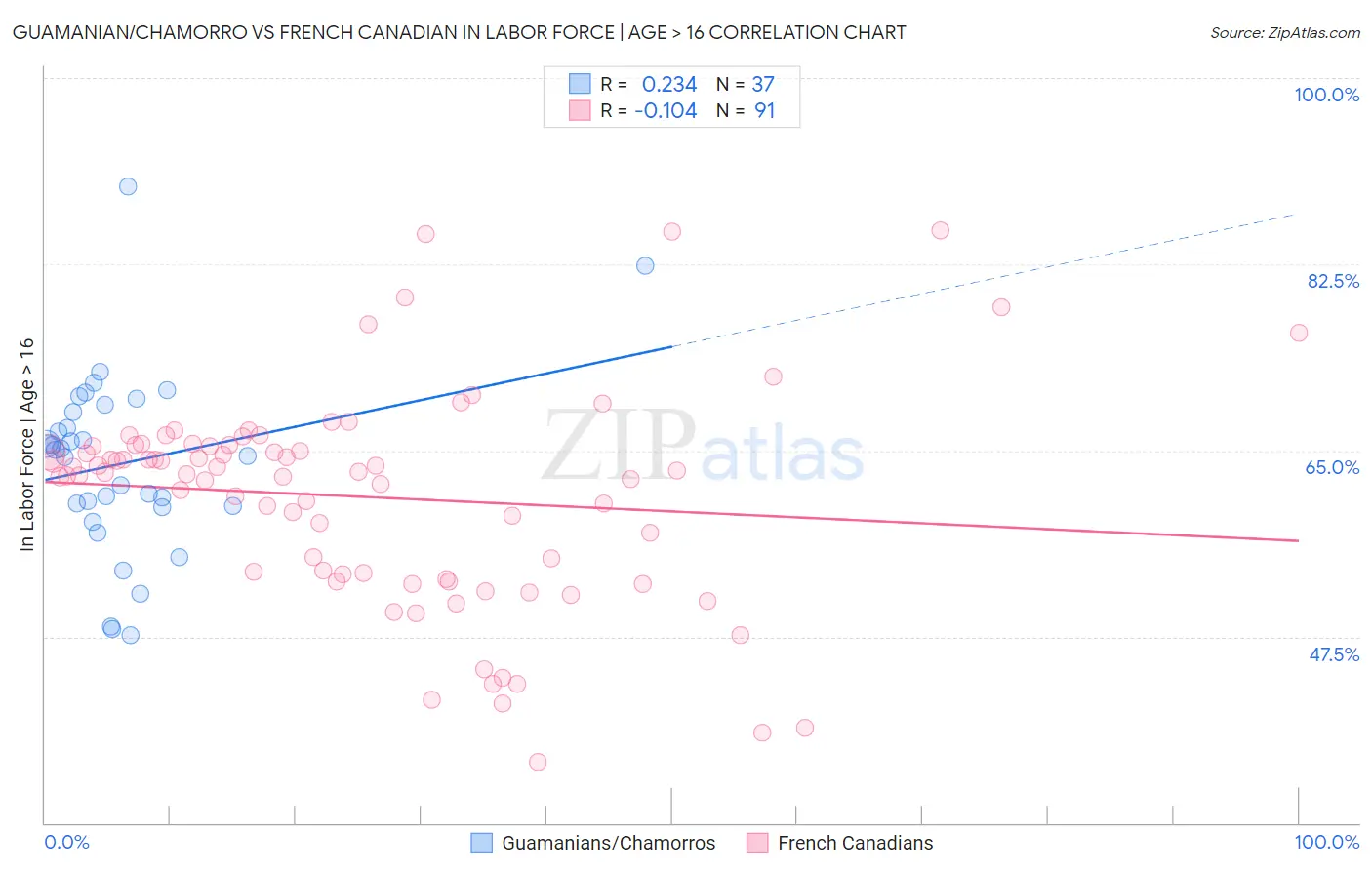 Guamanian/Chamorro vs French Canadian In Labor Force | Age > 16