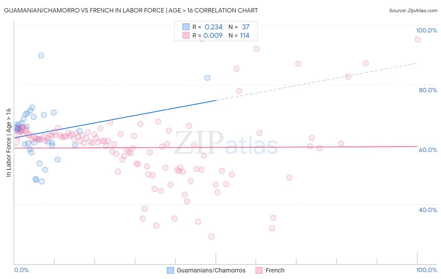 Guamanian/Chamorro vs French In Labor Force | Age > 16