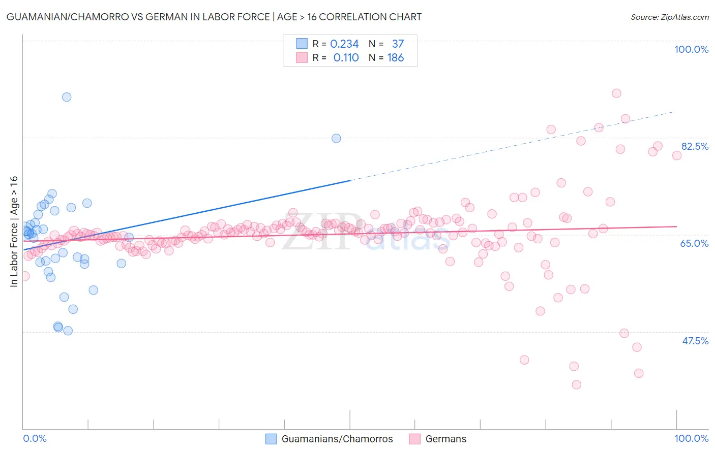 Guamanian/Chamorro vs German In Labor Force | Age > 16