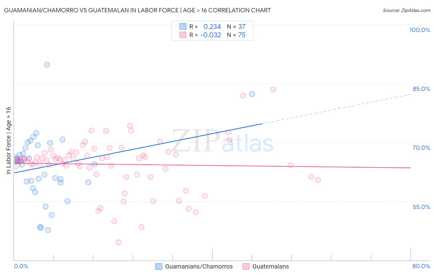 Guamanian/Chamorro vs Guatemalan In Labor Force | Age > 16