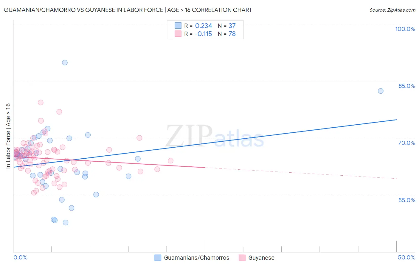 Guamanian/Chamorro vs Guyanese In Labor Force | Age > 16