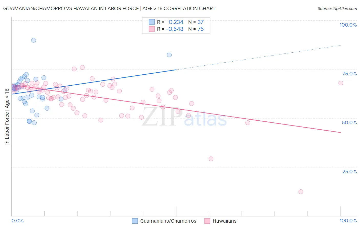 Guamanian/Chamorro vs Hawaiian In Labor Force | Age > 16
