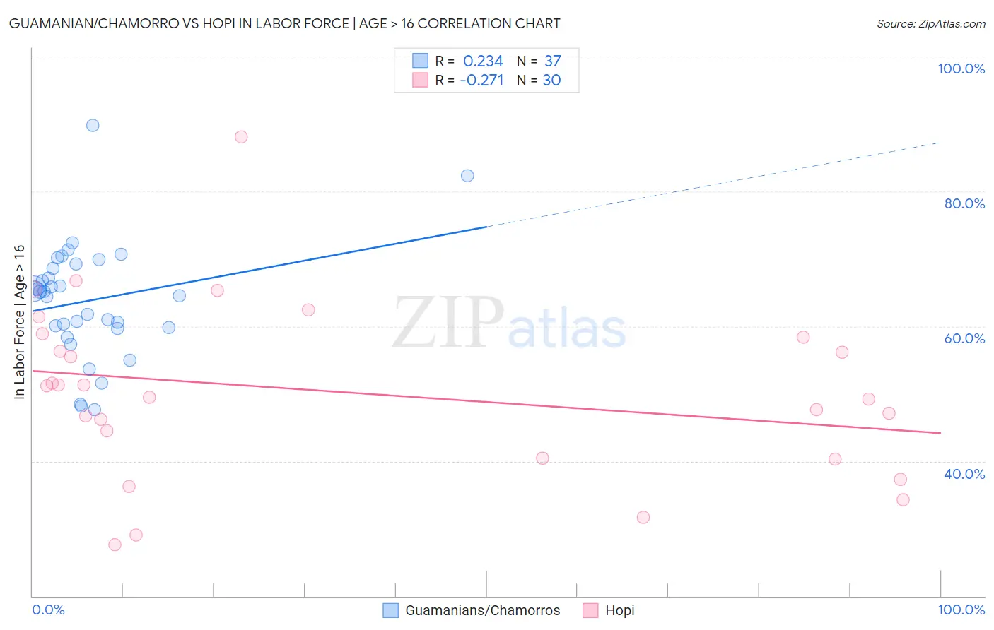 Guamanian/Chamorro vs Hopi In Labor Force | Age > 16