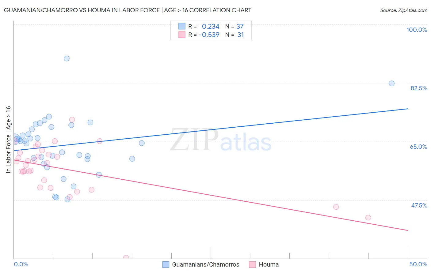 Guamanian/Chamorro vs Houma In Labor Force | Age > 16