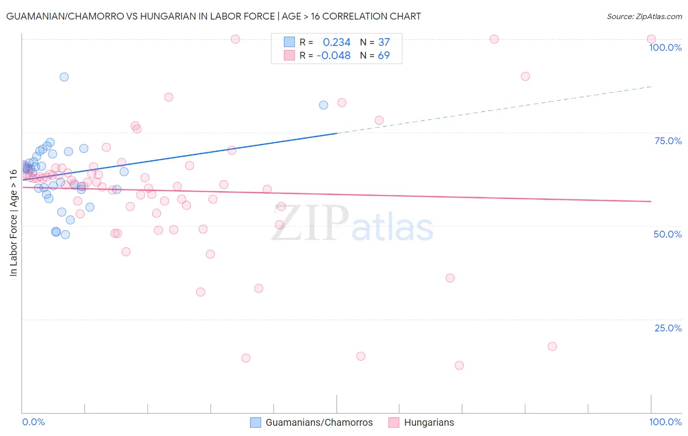 Guamanian/Chamorro vs Hungarian In Labor Force | Age > 16