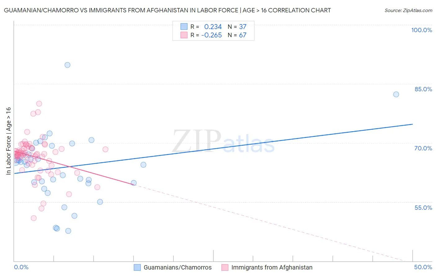Guamanian/Chamorro vs Immigrants from Afghanistan In Labor Force | Age > 16