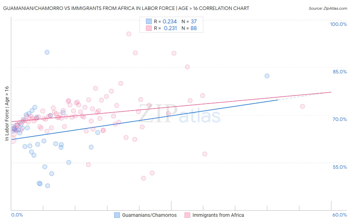 Guamanian/Chamorro vs Immigrants from Africa In Labor Force | Age > 16