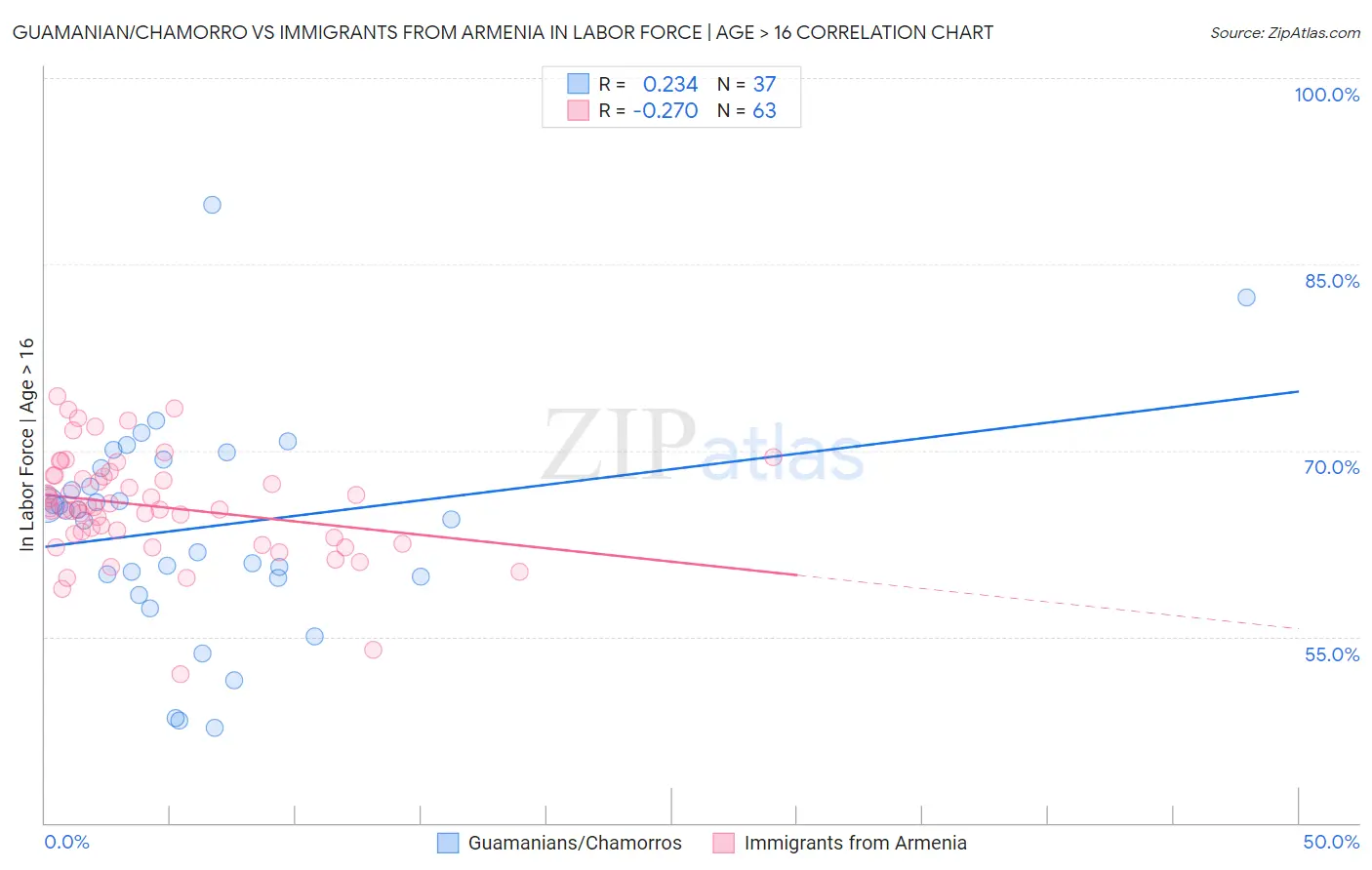 Guamanian/Chamorro vs Immigrants from Armenia In Labor Force | Age > 16