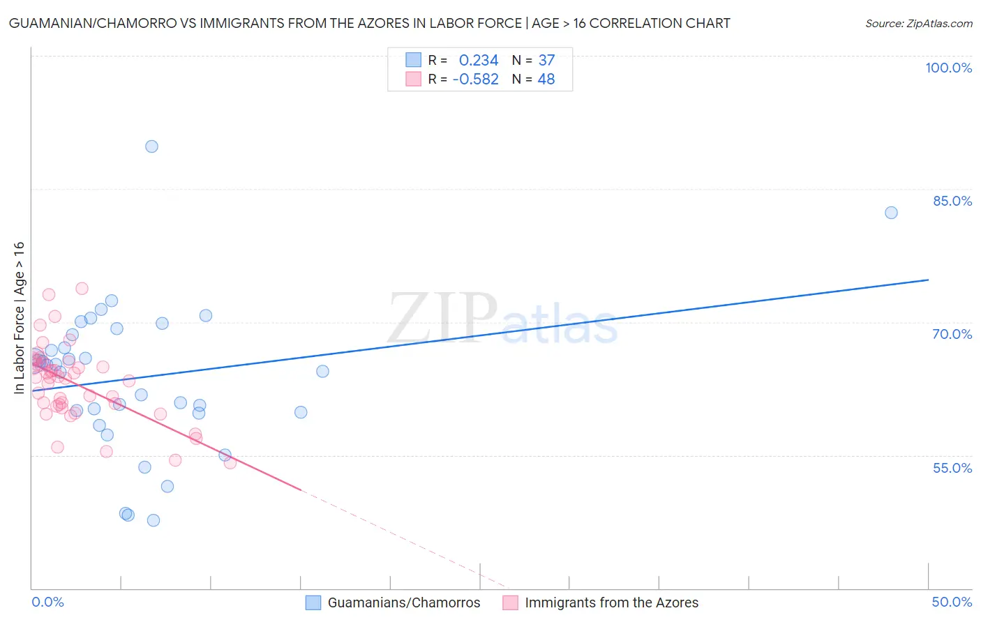 Guamanian/Chamorro vs Immigrants from the Azores In Labor Force | Age > 16