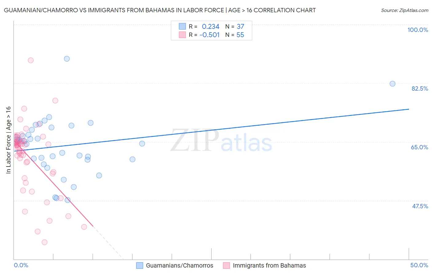 Guamanian/Chamorro vs Immigrants from Bahamas In Labor Force | Age > 16