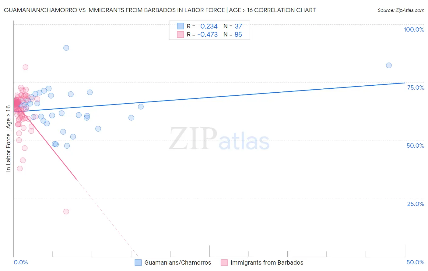 Guamanian/Chamorro vs Immigrants from Barbados In Labor Force | Age > 16