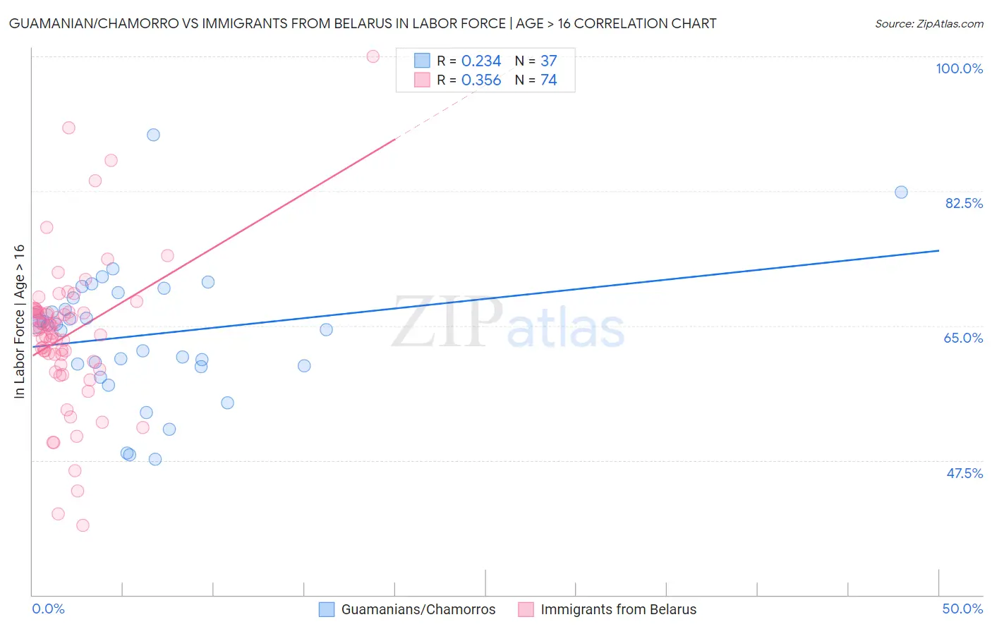 Guamanian/Chamorro vs Immigrants from Belarus In Labor Force | Age > 16