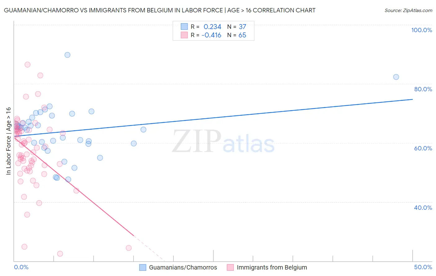 Guamanian/Chamorro vs Immigrants from Belgium In Labor Force | Age > 16