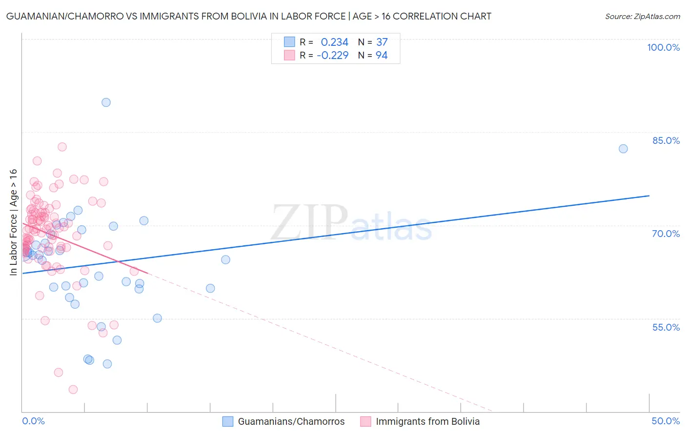 Guamanian/Chamorro vs Immigrants from Bolivia In Labor Force | Age > 16