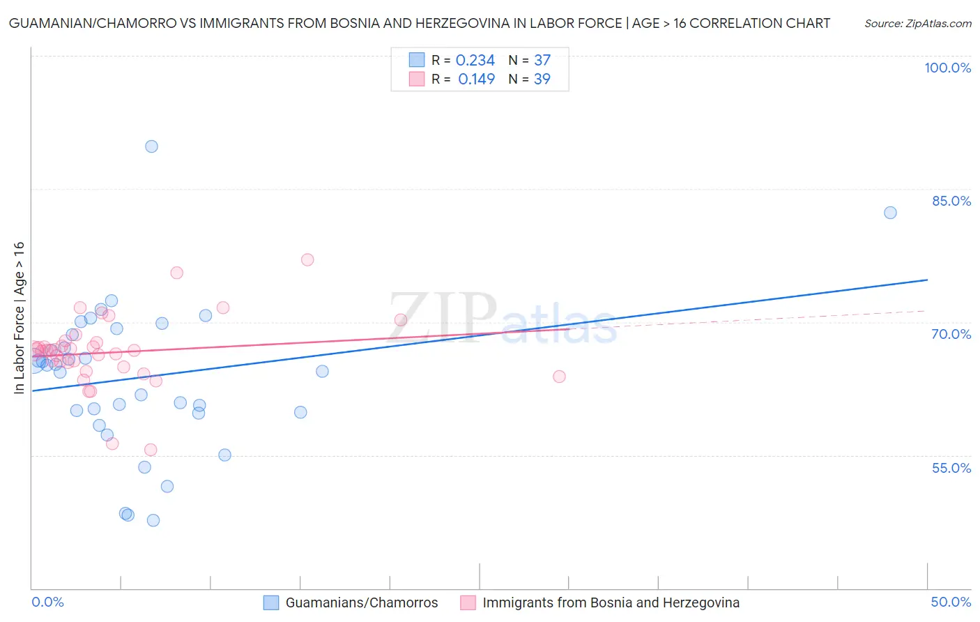 Guamanian/Chamorro vs Immigrants from Bosnia and Herzegovina In Labor Force | Age > 16