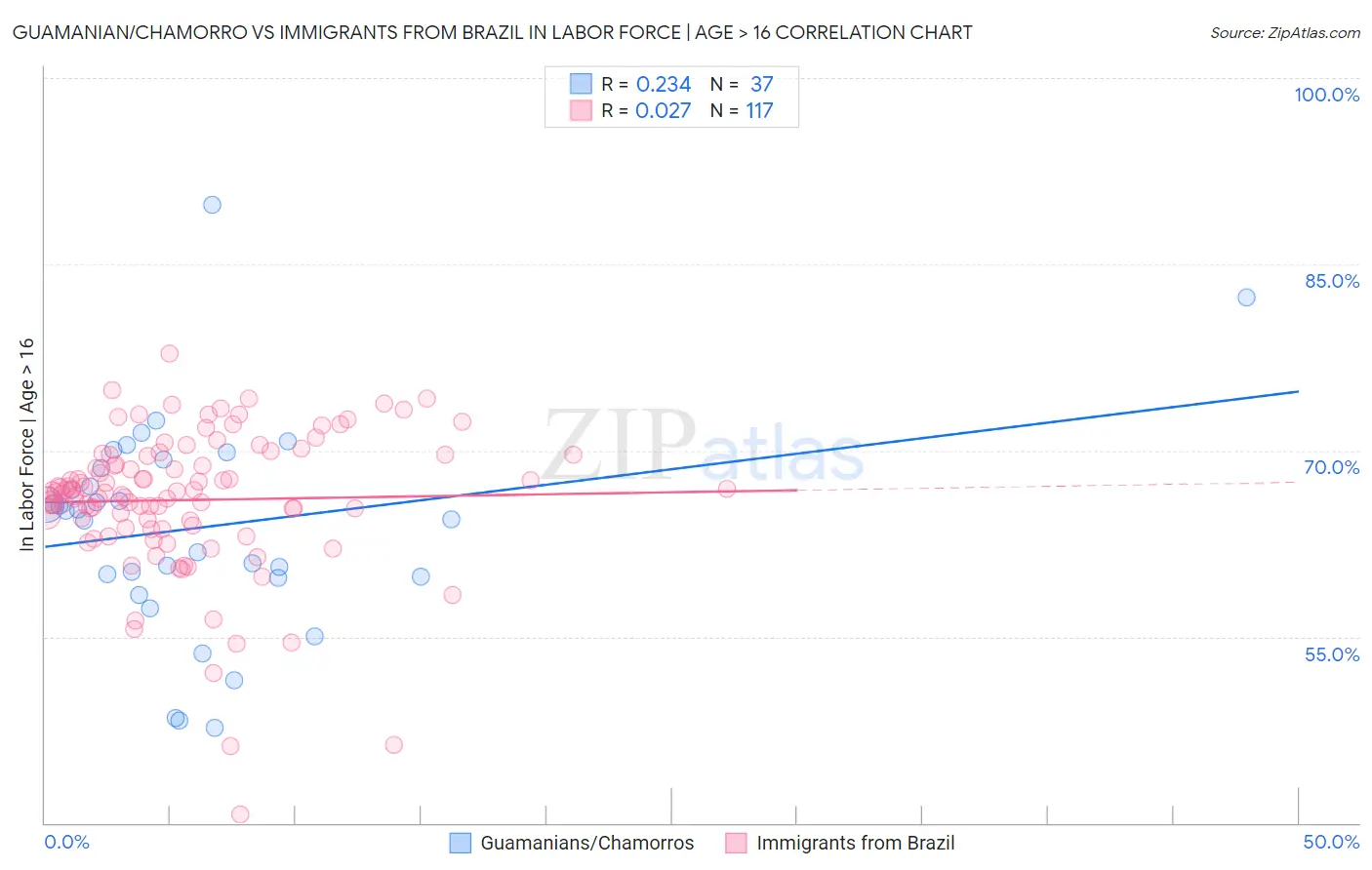 Guamanian/Chamorro vs Immigrants from Brazil In Labor Force | Age > 16