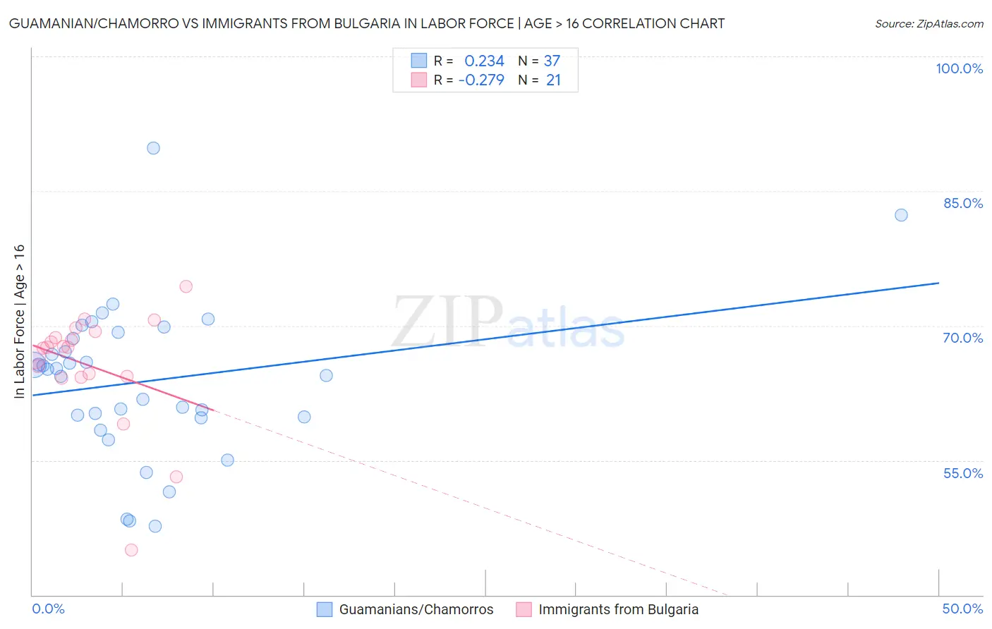 Guamanian/Chamorro vs Immigrants from Bulgaria In Labor Force | Age > 16