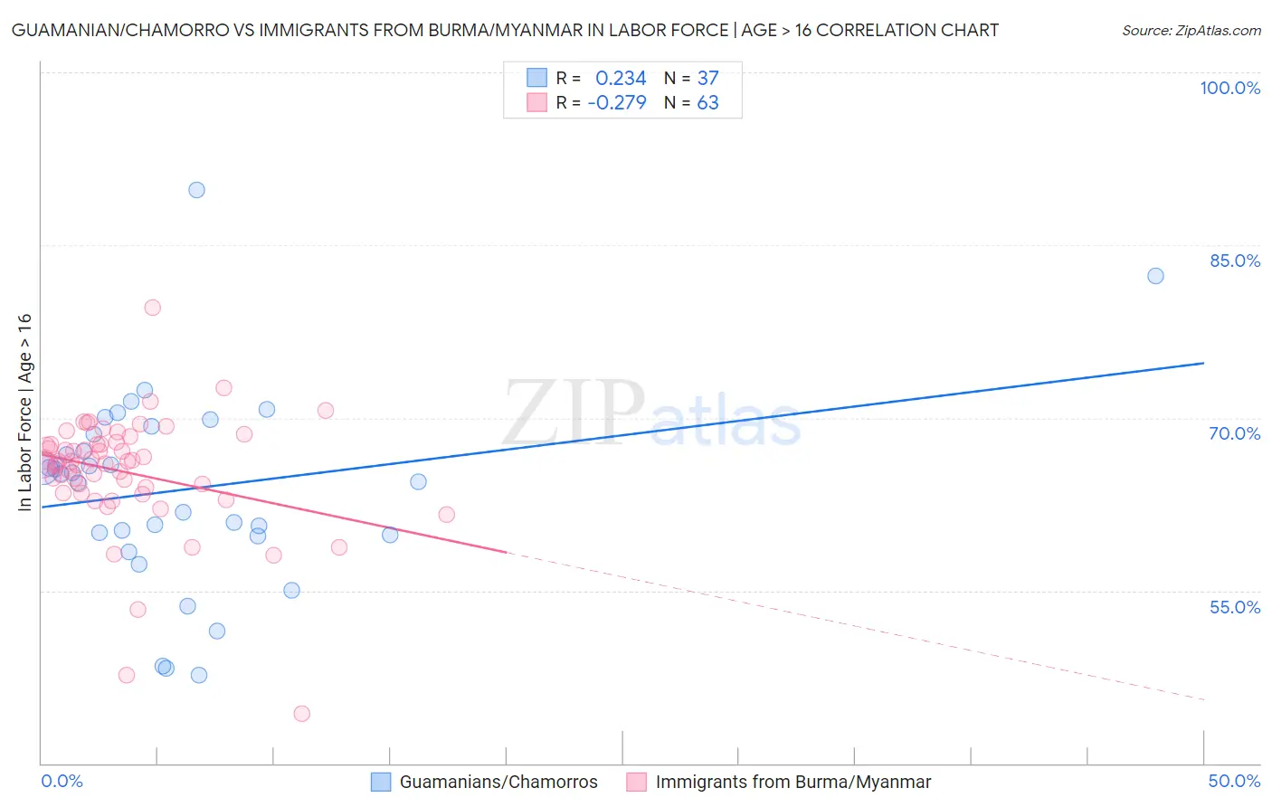 Guamanian/Chamorro vs Immigrants from Burma/Myanmar In Labor Force | Age > 16