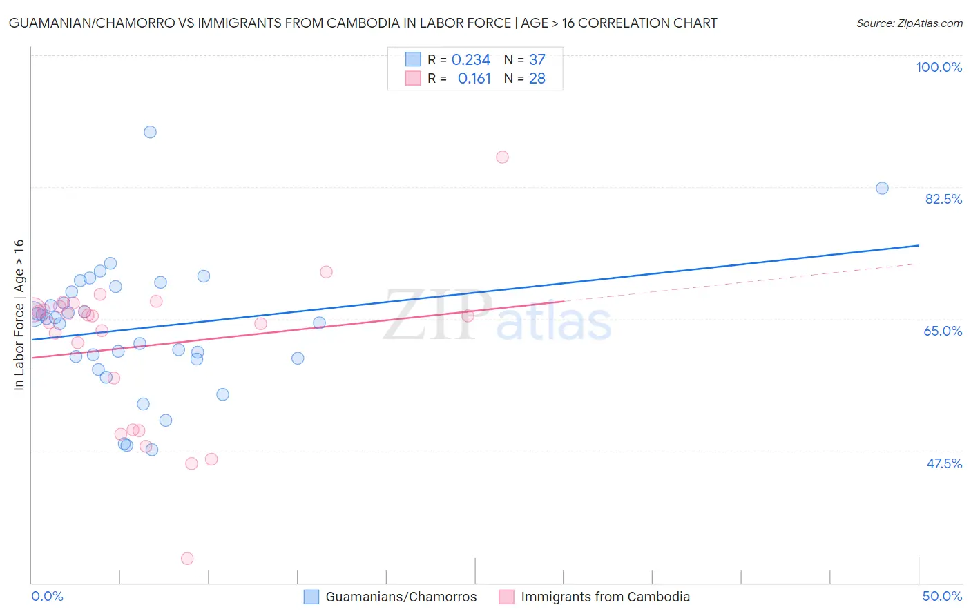 Guamanian/Chamorro vs Immigrants from Cambodia In Labor Force | Age > 16