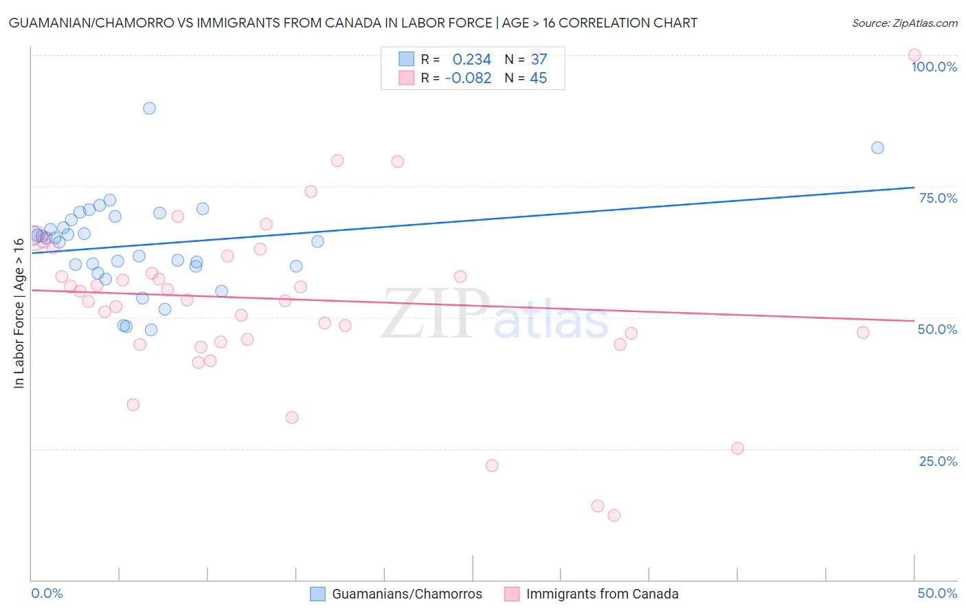 Guamanian/Chamorro vs Immigrants from Canada In Labor Force | Age > 16