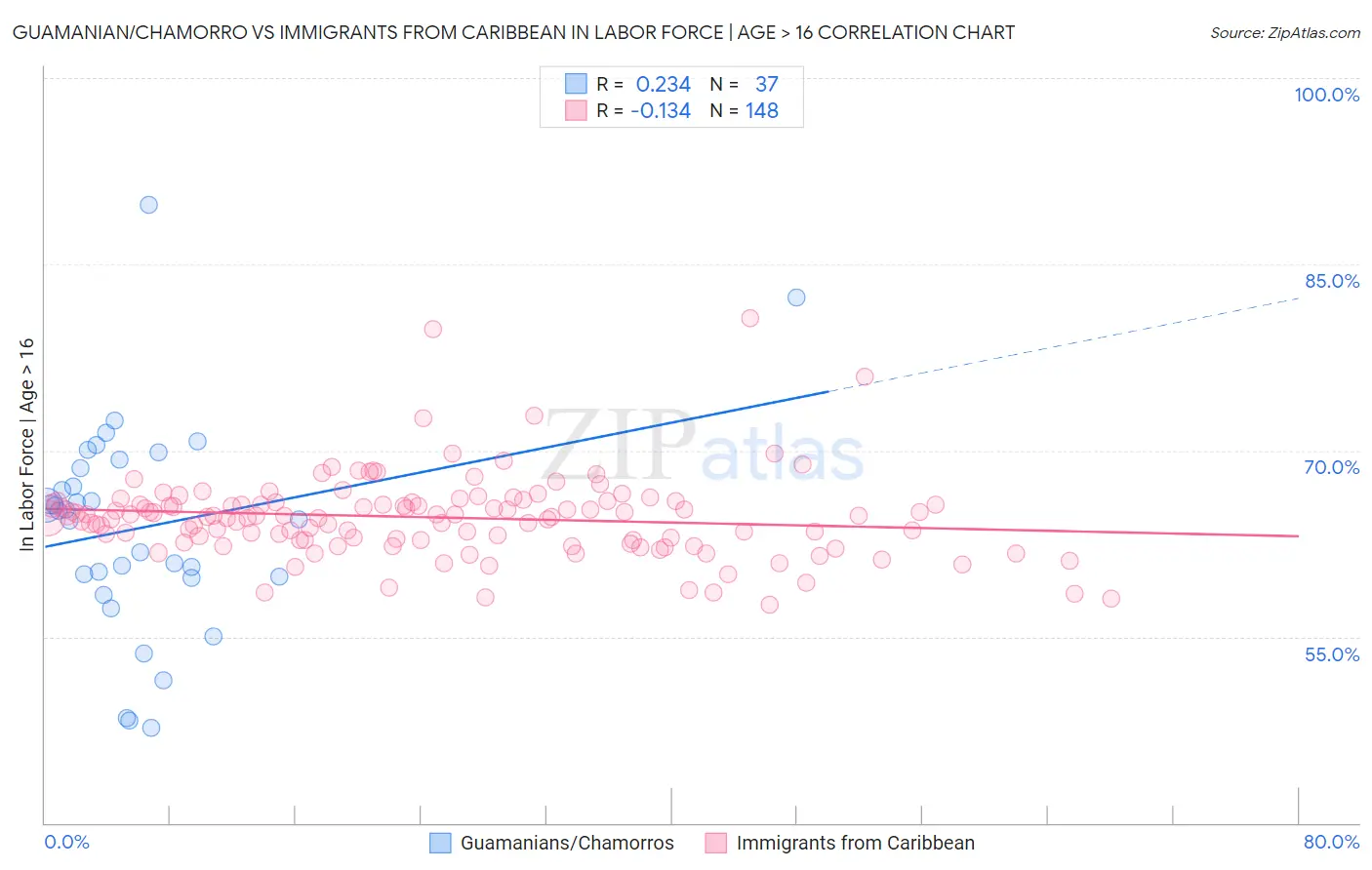 Guamanian/Chamorro vs Immigrants from Caribbean In Labor Force | Age > 16
