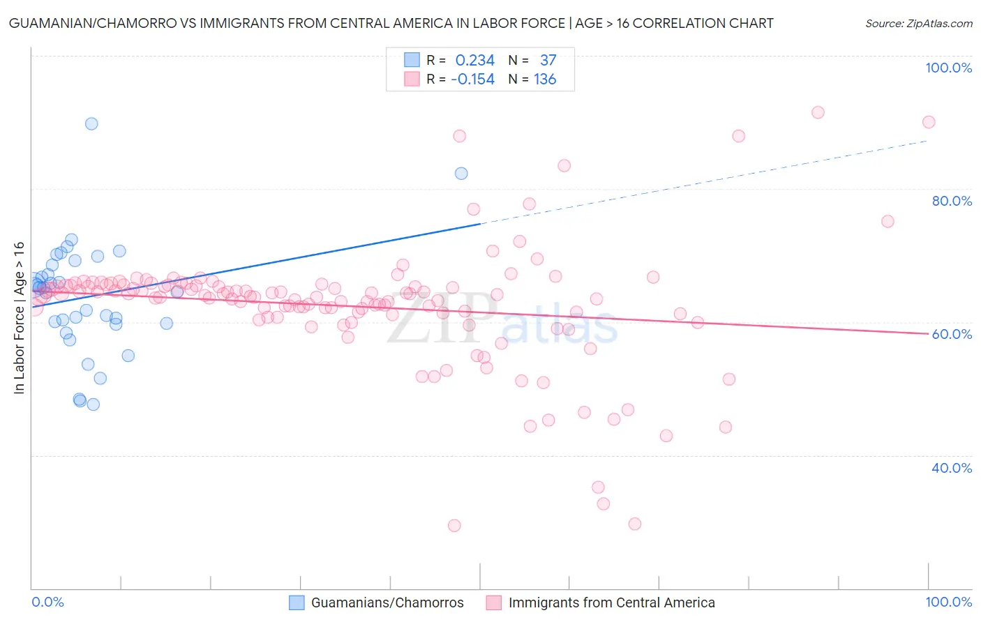 Guamanian/Chamorro vs Immigrants from Central America In Labor Force | Age > 16