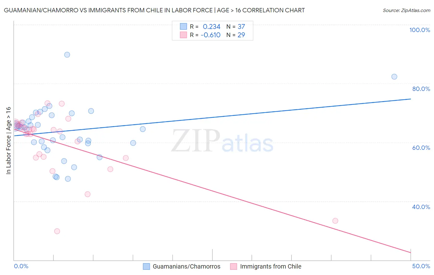 Guamanian/Chamorro vs Immigrants from Chile In Labor Force | Age > 16