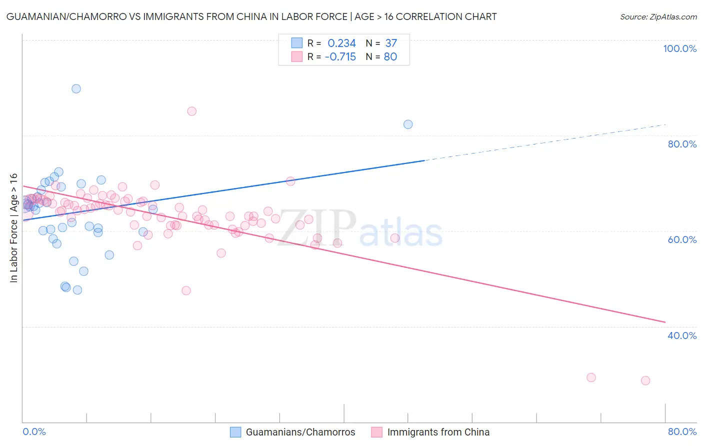 Guamanian/Chamorro vs Immigrants from China In Labor Force | Age > 16