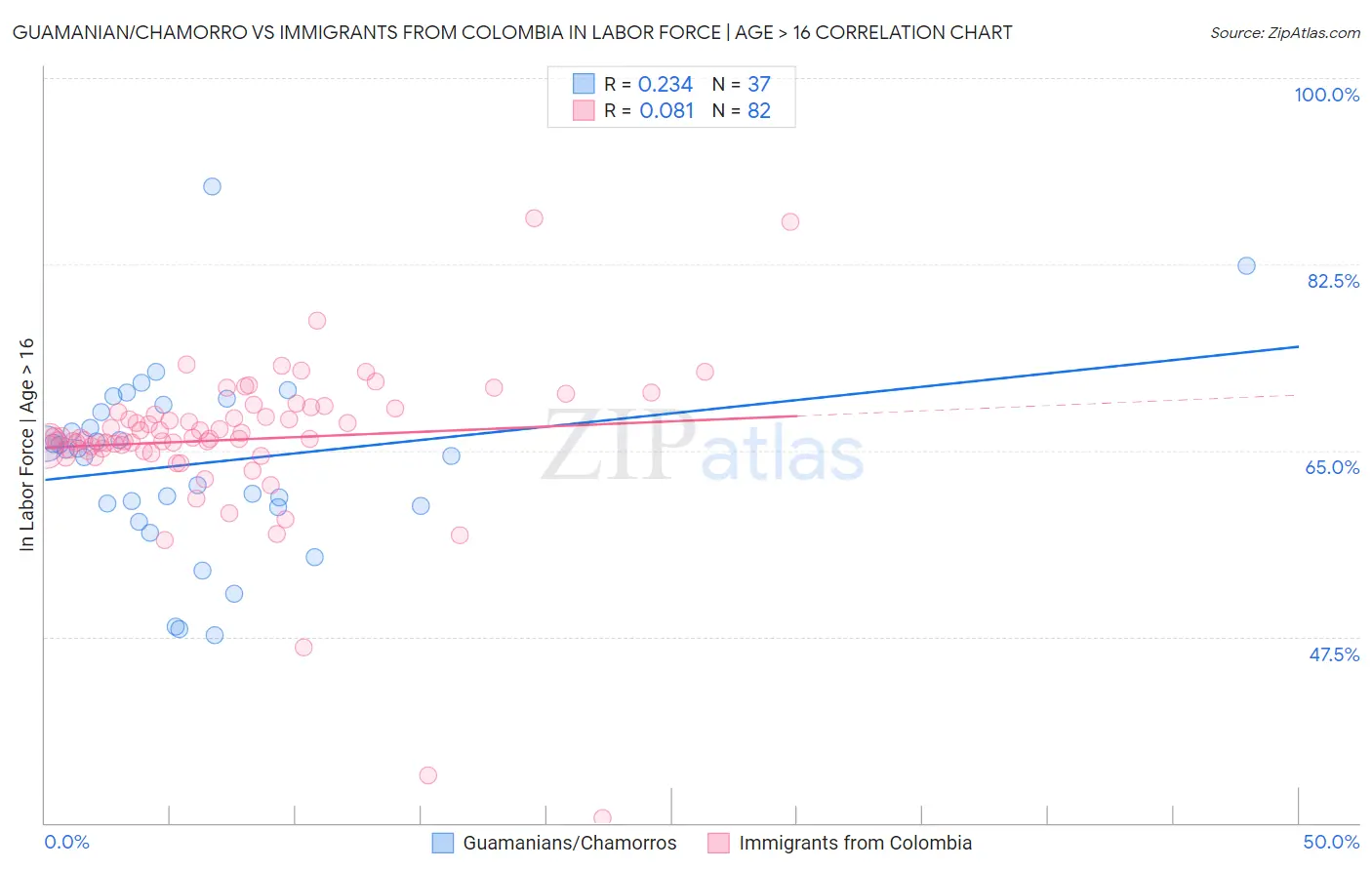 Guamanian/Chamorro vs Immigrants from Colombia In Labor Force | Age > 16