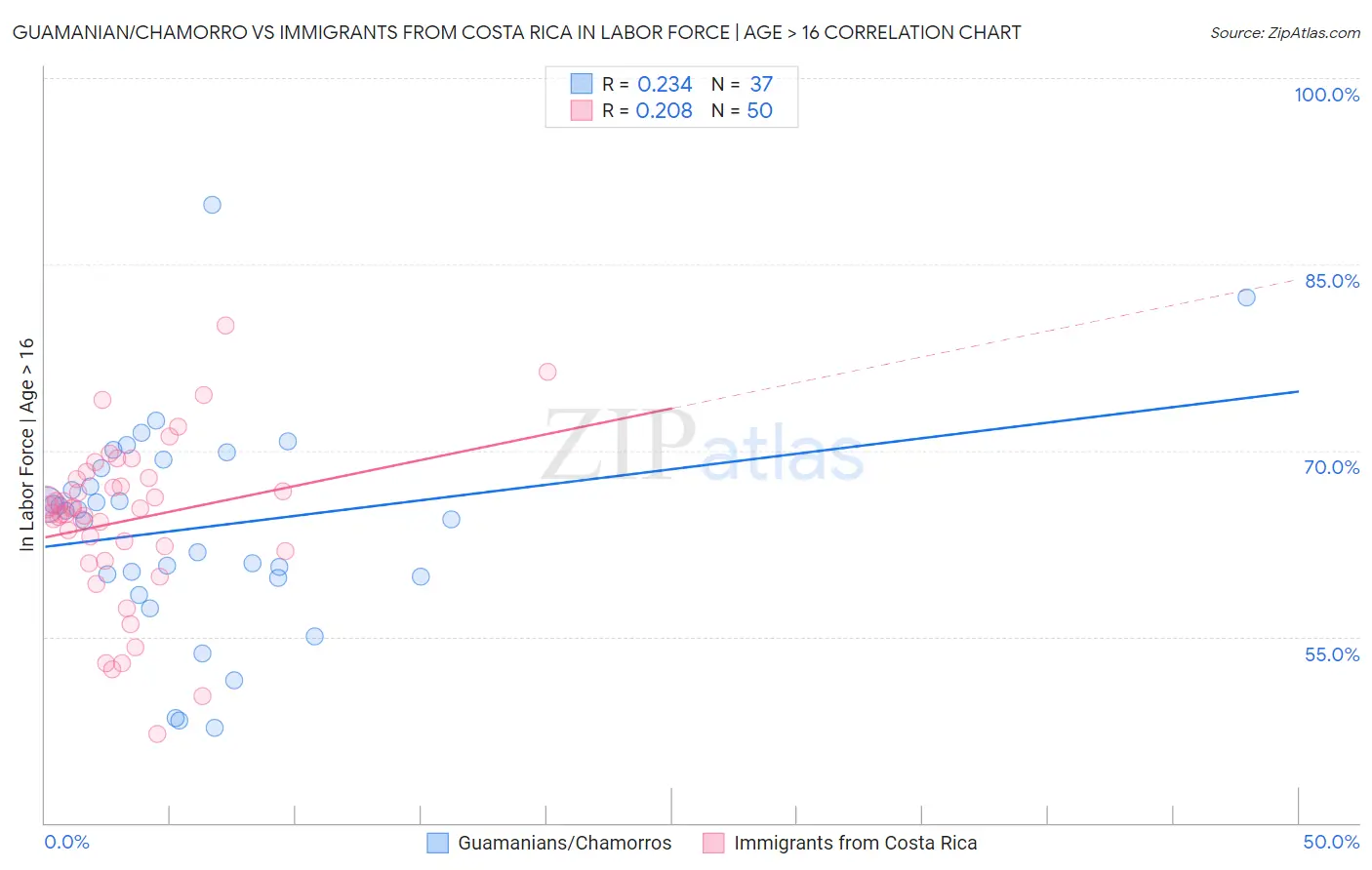 Guamanian/Chamorro vs Immigrants from Costa Rica In Labor Force | Age > 16