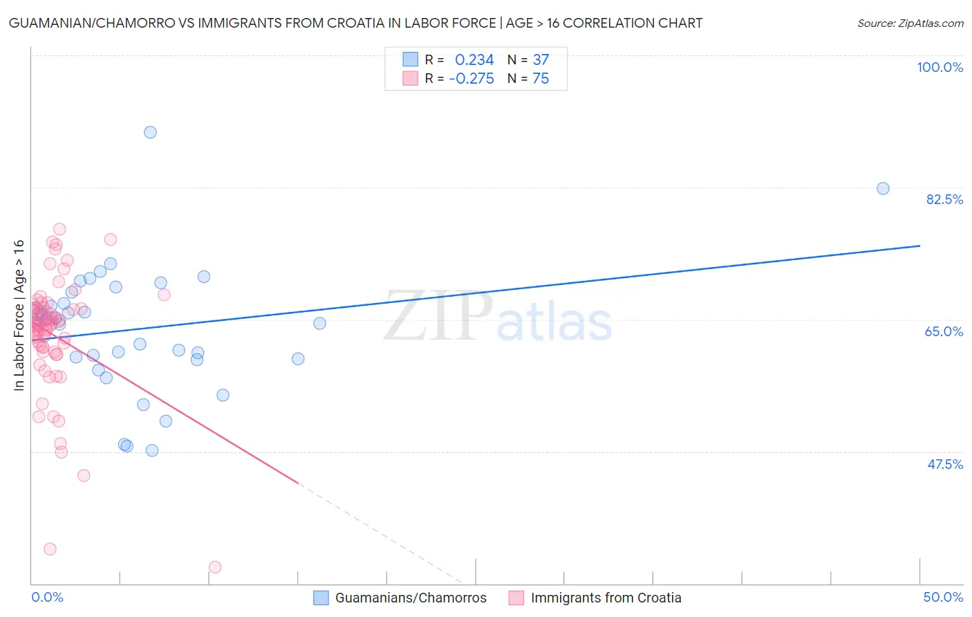 Guamanian/Chamorro vs Immigrants from Croatia In Labor Force | Age > 16