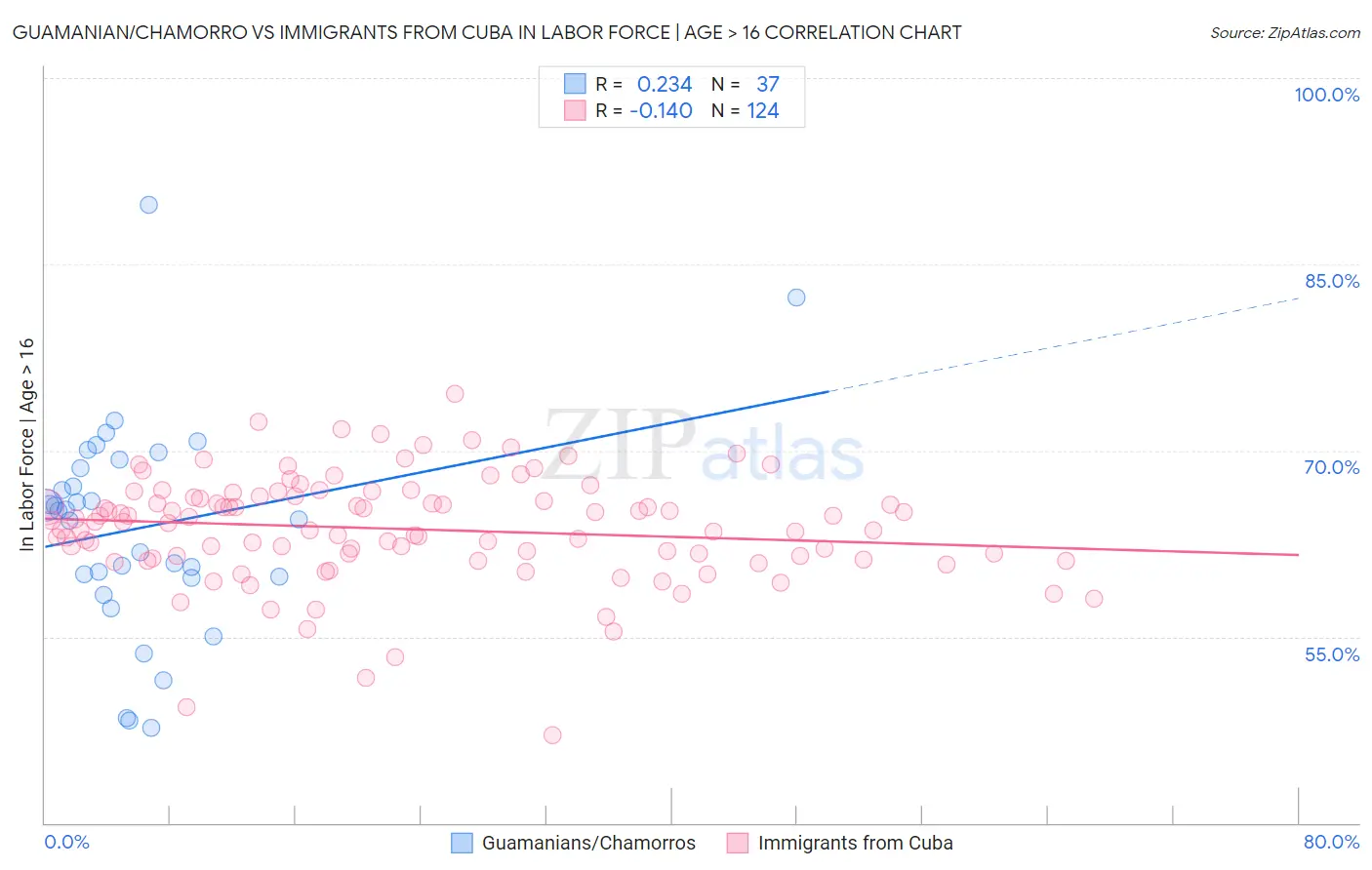 Guamanian/Chamorro vs Immigrants from Cuba In Labor Force | Age > 16