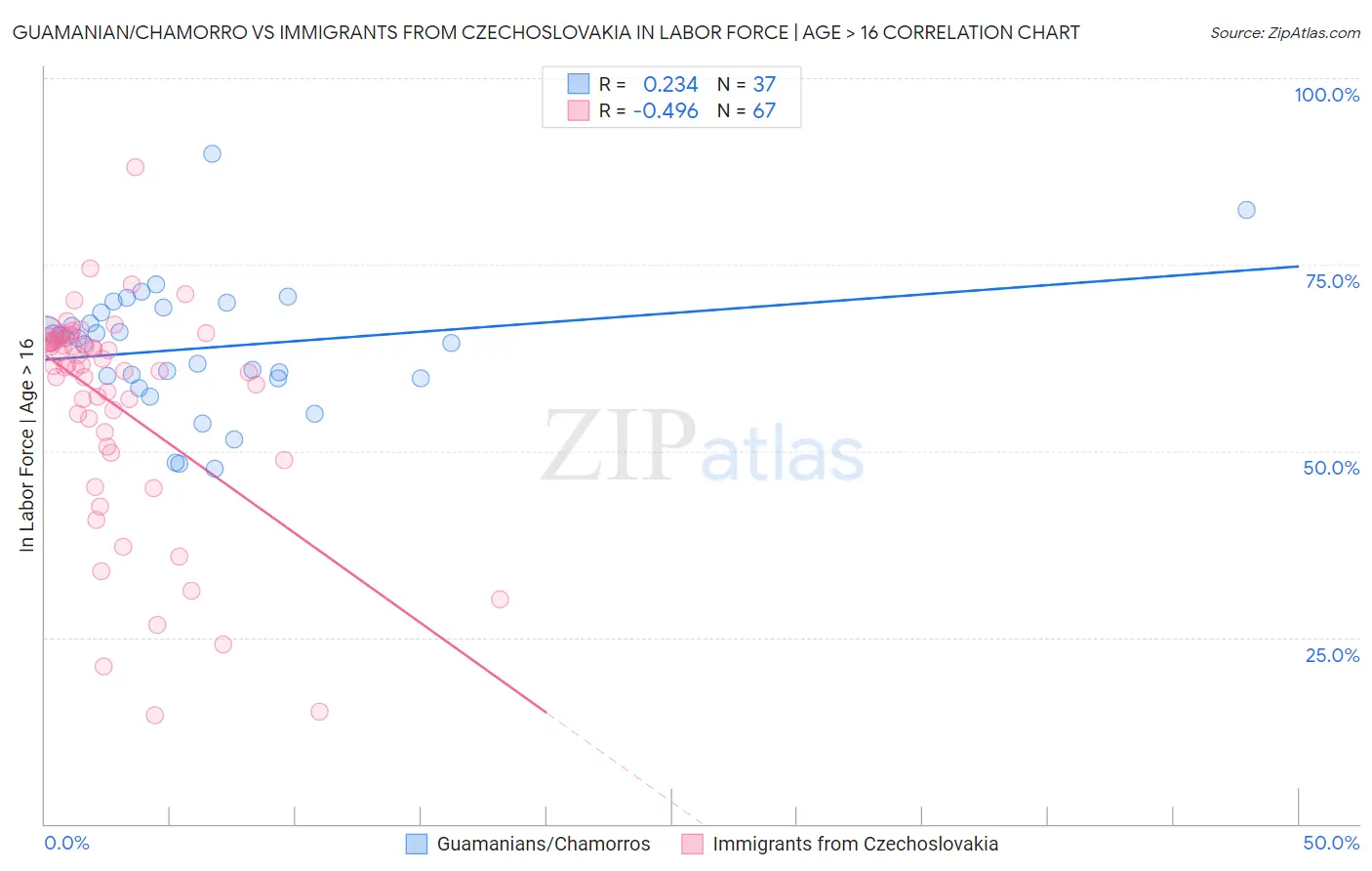 Guamanian/Chamorro vs Immigrants from Czechoslovakia In Labor Force | Age > 16