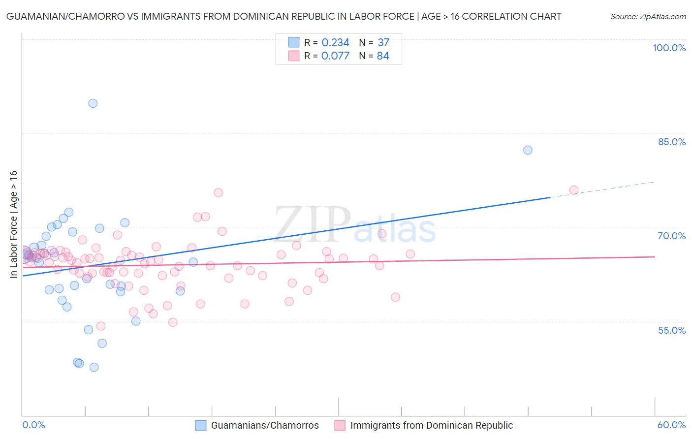Guamanian/Chamorro vs Immigrants from Dominican Republic In Labor Force | Age > 16