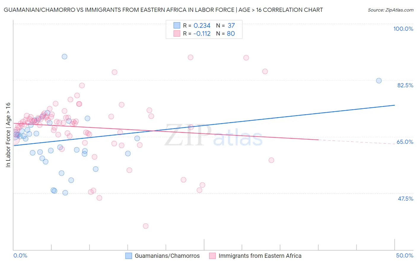 Guamanian/Chamorro vs Immigrants from Eastern Africa In Labor Force | Age > 16
