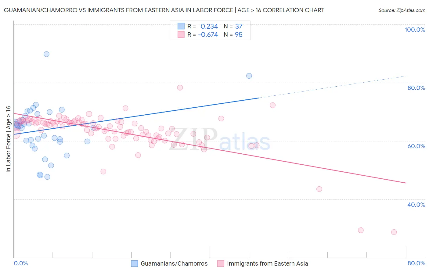 Guamanian/Chamorro vs Immigrants from Eastern Asia In Labor Force | Age > 16