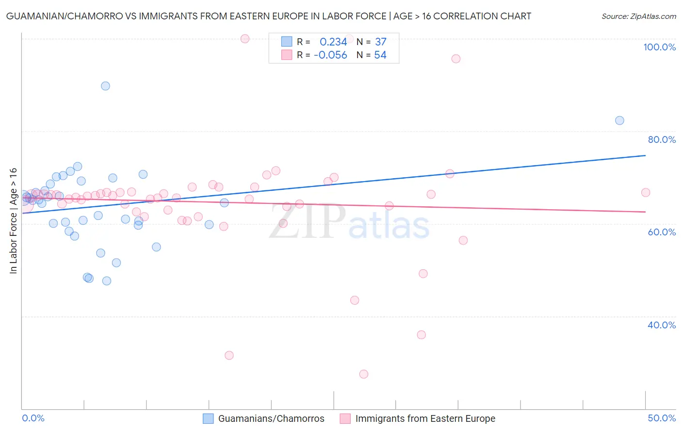 Guamanian/Chamorro vs Immigrants from Eastern Europe In Labor Force | Age > 16