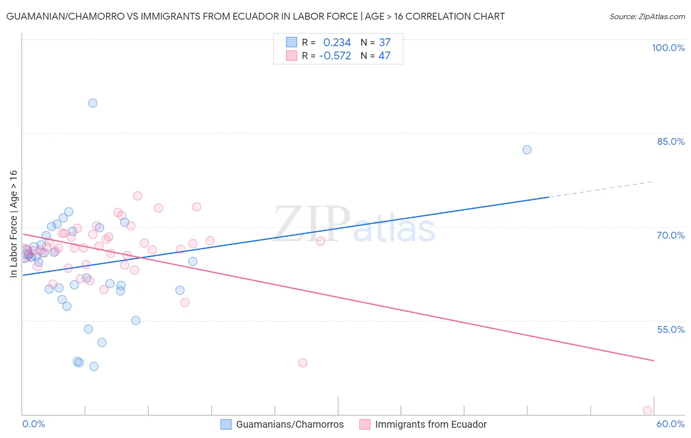 Guamanian/Chamorro vs Immigrants from Ecuador In Labor Force | Age > 16