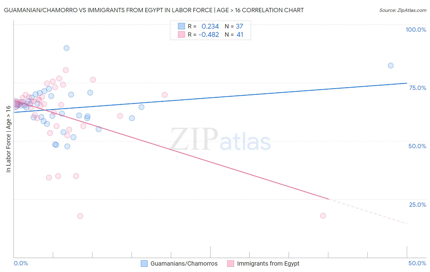 Guamanian/Chamorro vs Immigrants from Egypt In Labor Force | Age > 16
