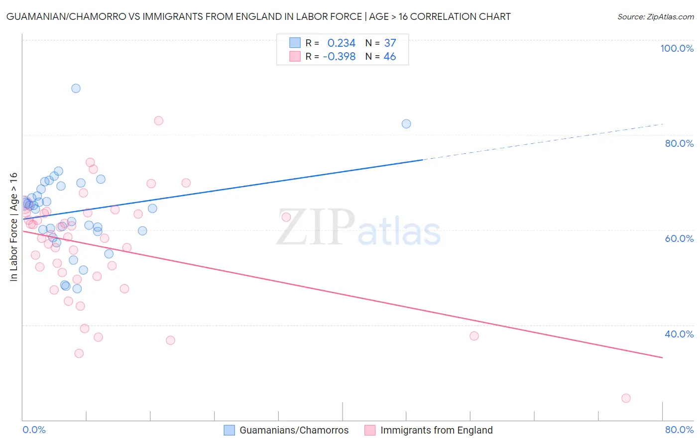Guamanian/Chamorro vs Immigrants from England In Labor Force | Age > 16