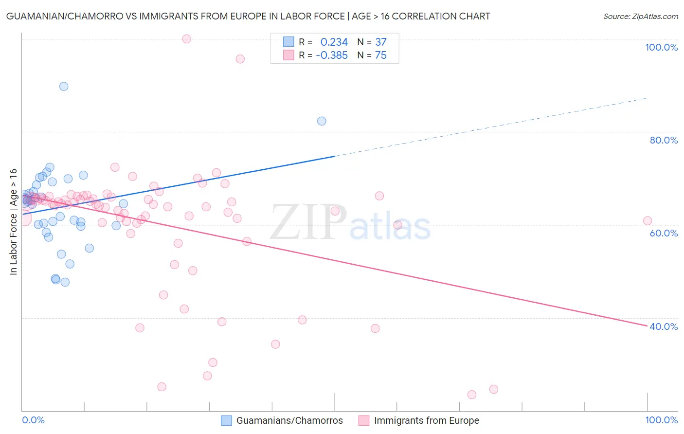Guamanian/Chamorro vs Immigrants from Europe In Labor Force | Age > 16