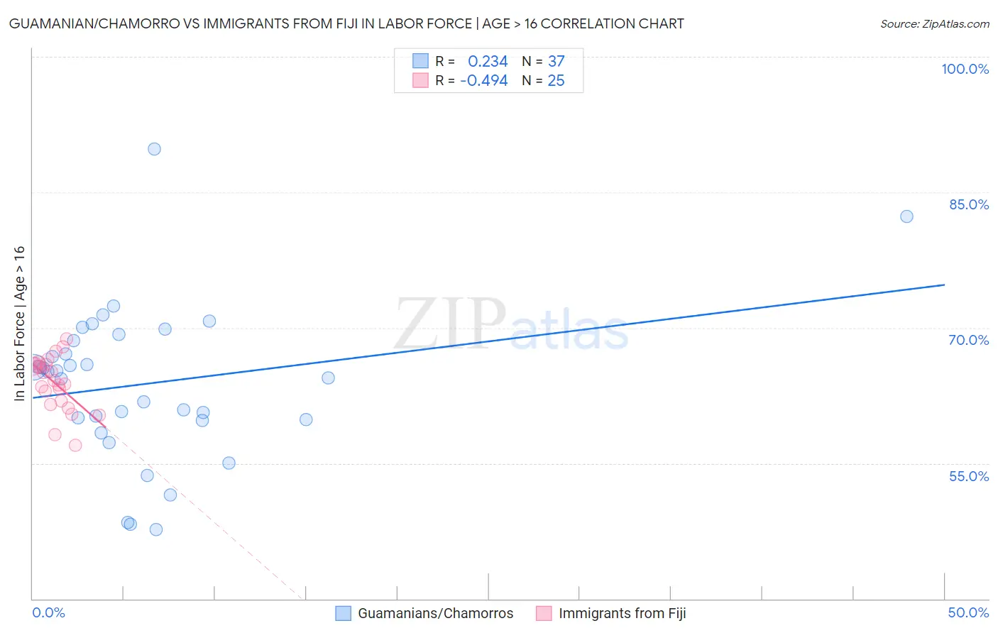 Guamanian/Chamorro vs Immigrants from Fiji In Labor Force | Age > 16
