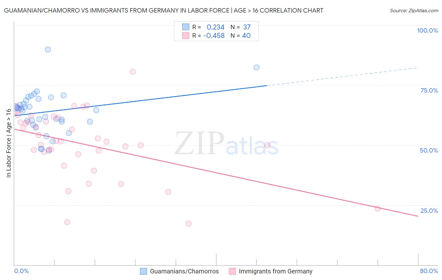 Guamanian/Chamorro vs Immigrants from Germany In Labor Force | Age > 16