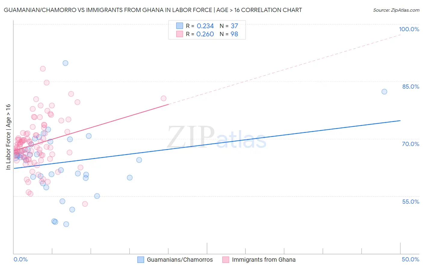 Guamanian/Chamorro vs Immigrants from Ghana In Labor Force | Age > 16